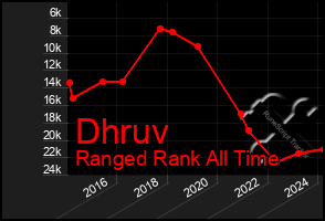 Total Graph of Dhruv