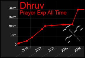 Total Graph of Dhruv