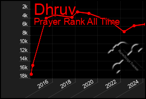 Total Graph of Dhruv