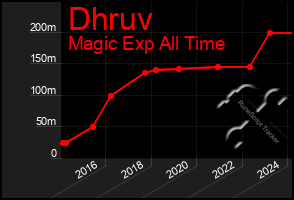 Total Graph of Dhruv