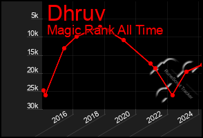 Total Graph of Dhruv