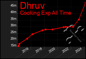 Total Graph of Dhruv