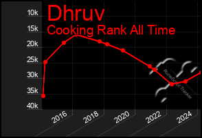 Total Graph of Dhruv