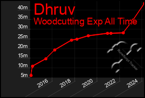 Total Graph of Dhruv