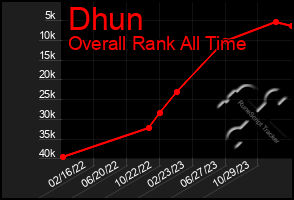 Total Graph of Dhun