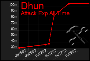 Total Graph of Dhun