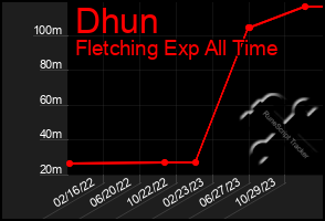 Total Graph of Dhun