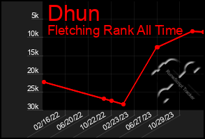 Total Graph of Dhun