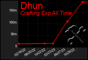 Total Graph of Dhun