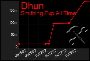 Total Graph of Dhun