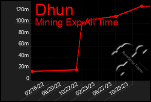 Total Graph of Dhun