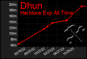 Total Graph of Dhun