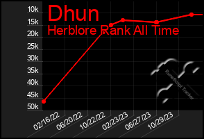 Total Graph of Dhun