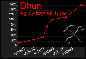 Total Graph of Dhun