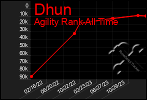 Total Graph of Dhun