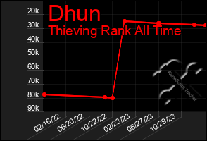 Total Graph of Dhun