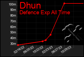 Total Graph of Dhun