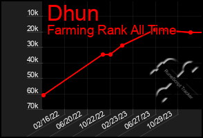 Total Graph of Dhun