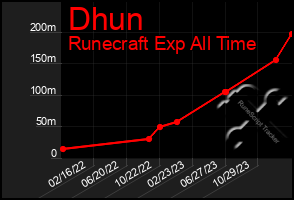 Total Graph of Dhun