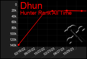 Total Graph of Dhun