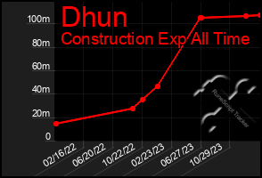 Total Graph of Dhun