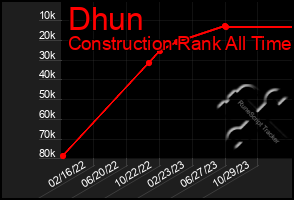 Total Graph of Dhun