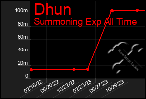 Total Graph of Dhun