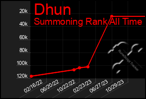 Total Graph of Dhun