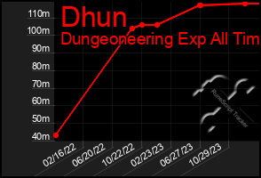 Total Graph of Dhun