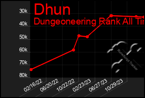 Total Graph of Dhun