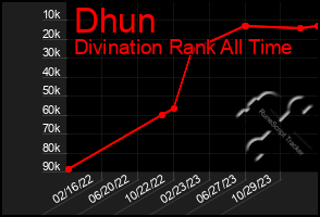 Total Graph of Dhun