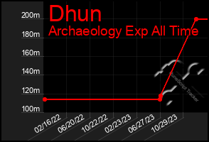 Total Graph of Dhun