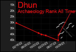 Total Graph of Dhun