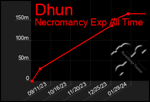 Total Graph of Dhun