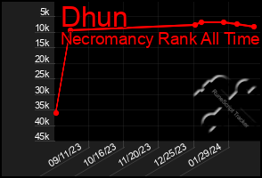 Total Graph of Dhun