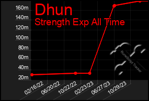 Total Graph of Dhun