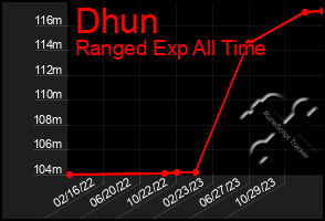 Total Graph of Dhun