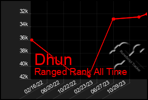 Total Graph of Dhun