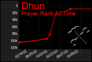 Total Graph of Dhun