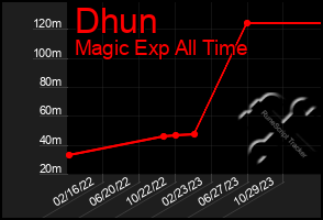 Total Graph of Dhun