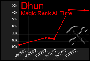 Total Graph of Dhun