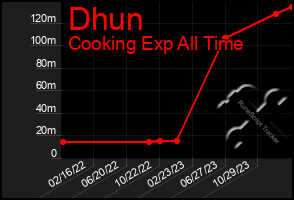 Total Graph of Dhun