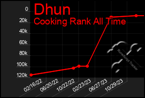 Total Graph of Dhun