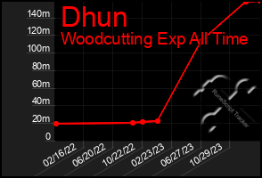 Total Graph of Dhun