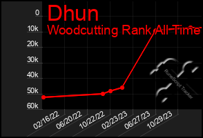 Total Graph of Dhun