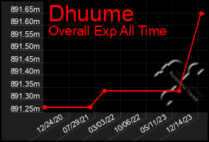 Total Graph of Dhuume