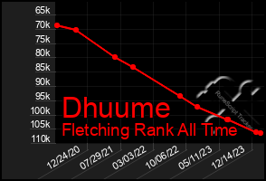 Total Graph of Dhuume