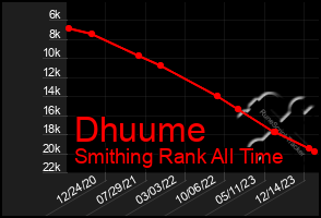 Total Graph of Dhuume