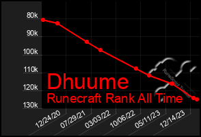 Total Graph of Dhuume