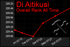 Total Graph of Di Aitikusi